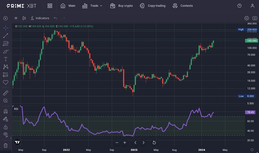 Captura de pantalla de un grafico de precios.