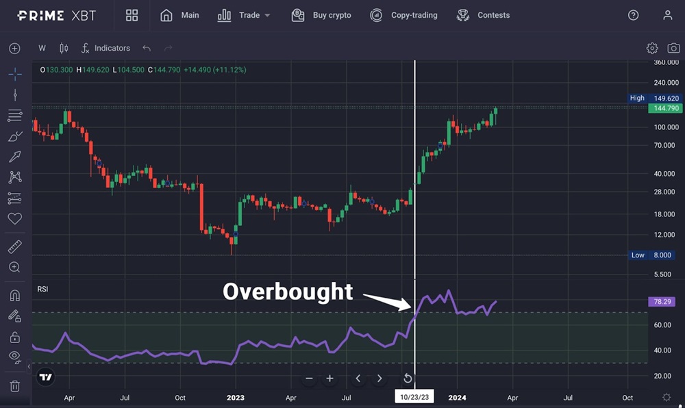 Captura de pantalla de grafico RSI de sobrecompra.