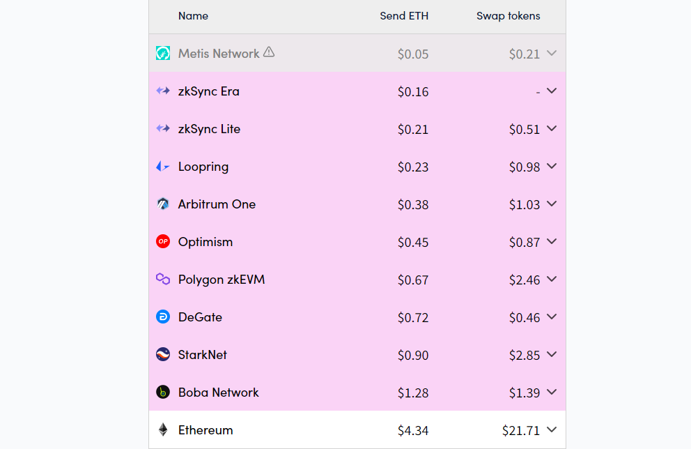Comisiones L2 Ethereum.