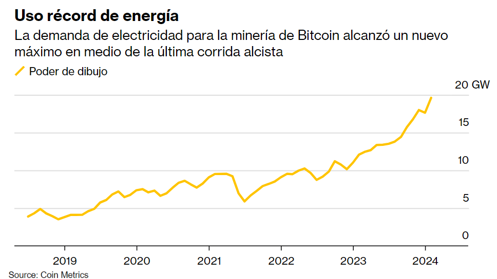 Demanda eléctrica Bitcoin.