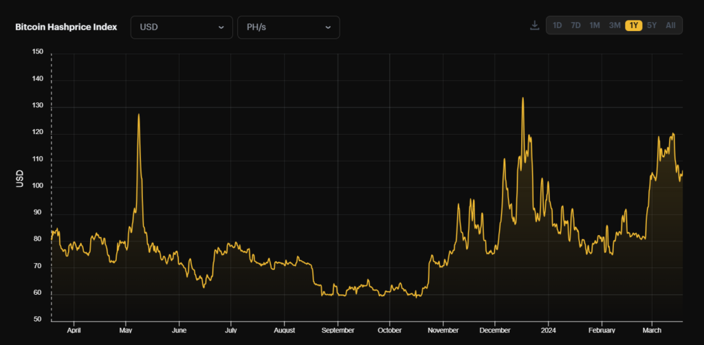 Evolución Hashprice.
