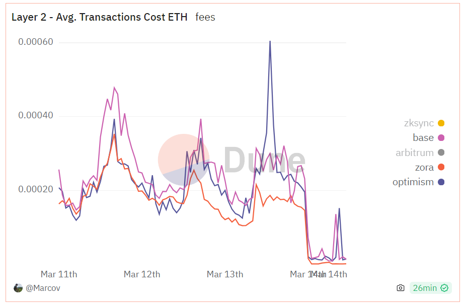 L2 Ethereum reducción comisiones.