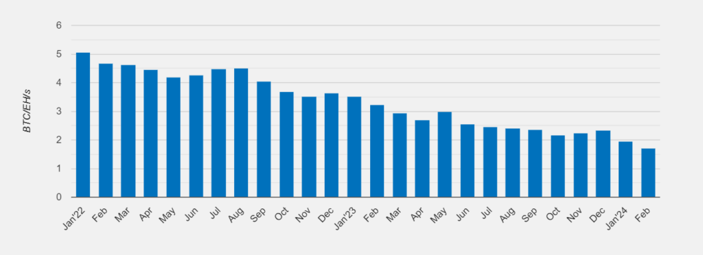 Productividad mineros Bitcoin.