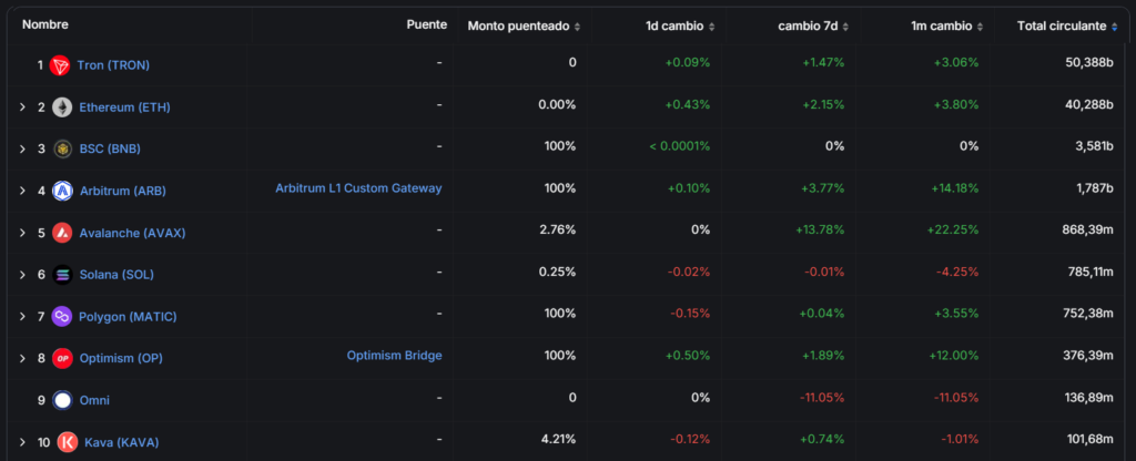 Redes USDT.