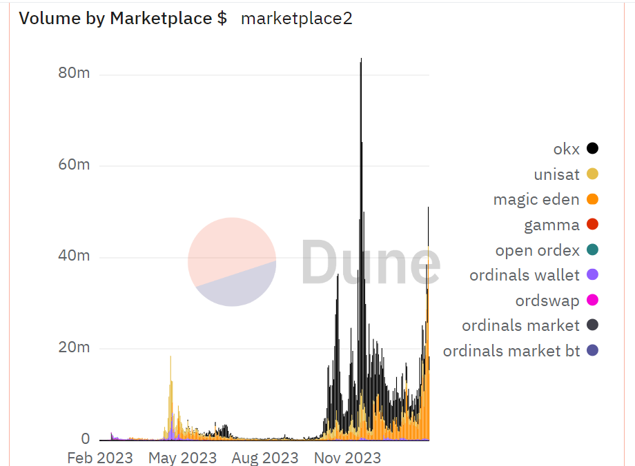 Volumen comercio Ordinals marketplaces.