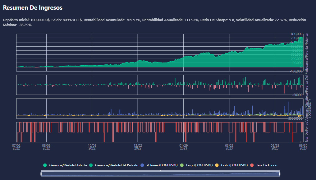 Captura de pantalla del Resumen de Ingresos de la estrategia de trading.