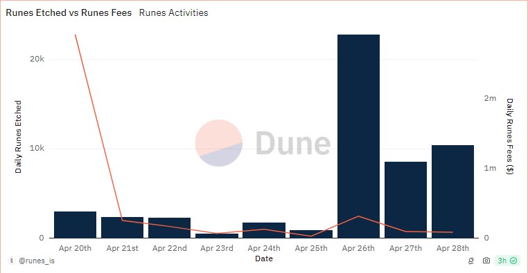 gráfico de la actividad de Runes en Bitcoin tras el halving