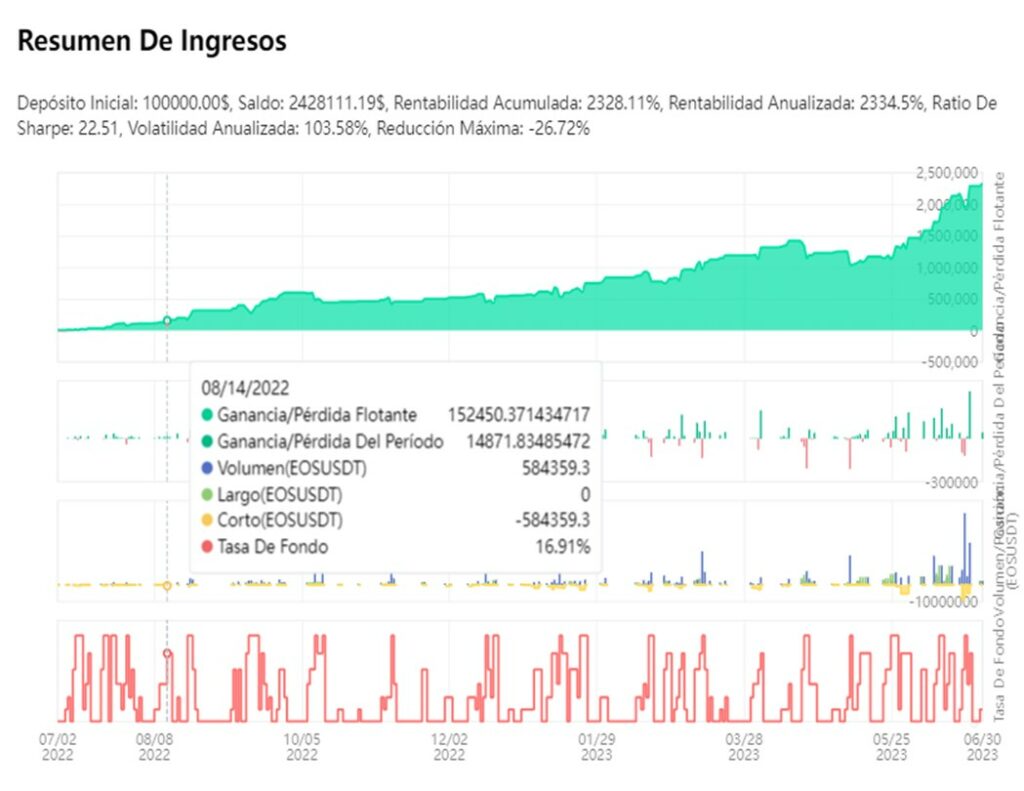 Graficos de Ingresos de trading generados en la Plataforma de ATPBot.