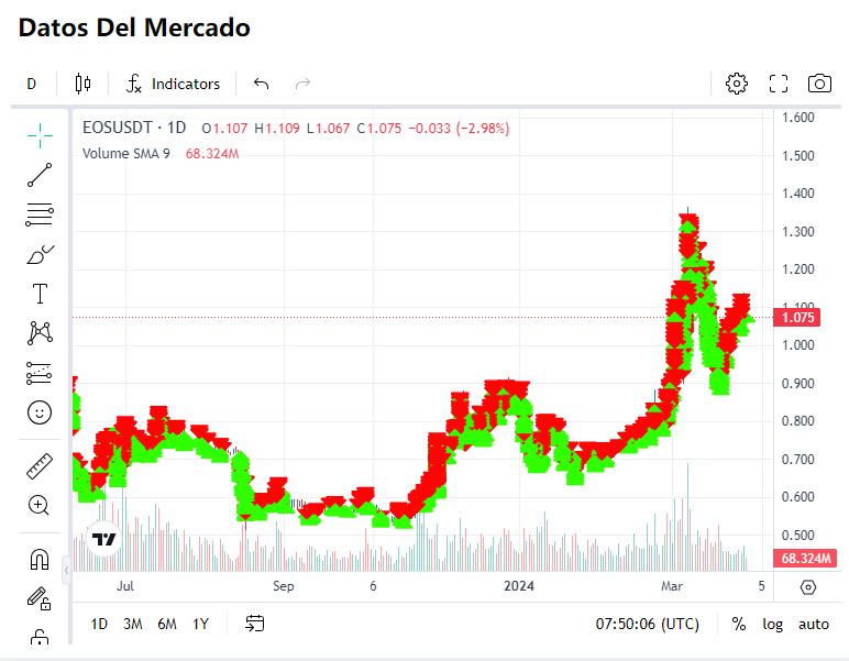 Grafico de precios de un par de trading.