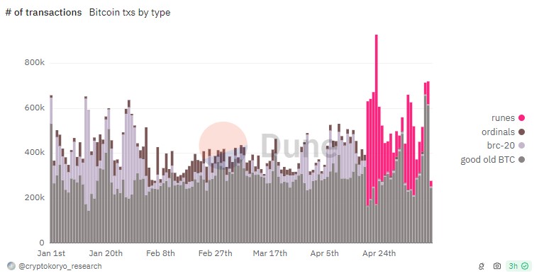 Transacciones de Runes, Ordinals en Bitcoin, durante mayo