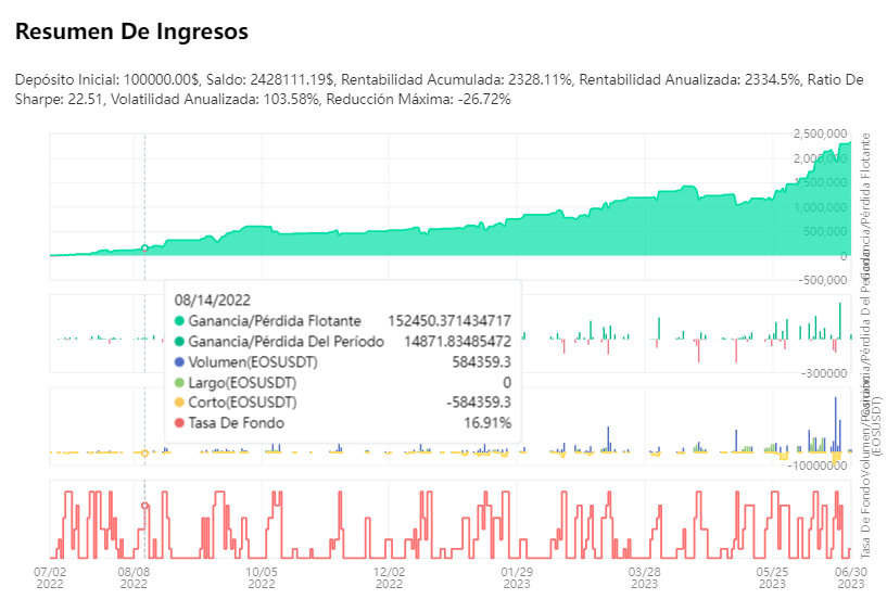 Datos y gráfico de las ganancias realizadas.
