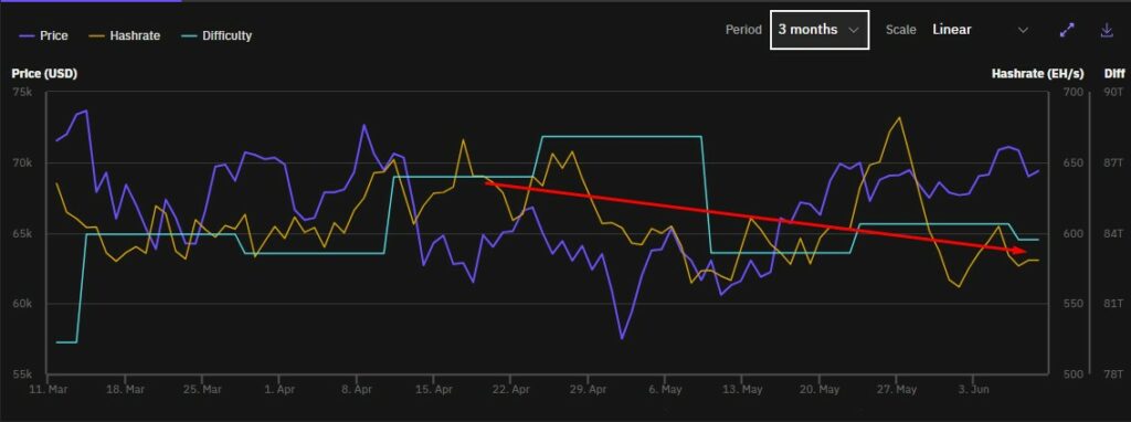 Hashrate de Bitcoin entre abril y junio de 2024.