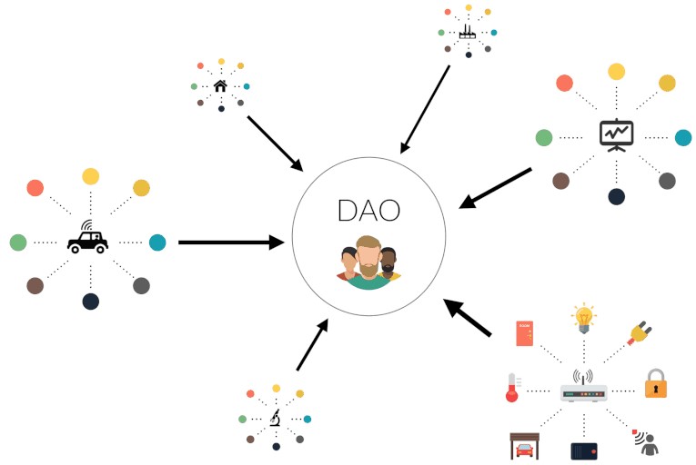 DAO organización esquema