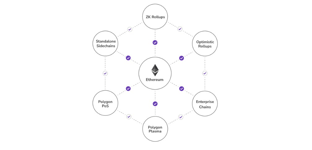 Interoperabilidad en Polygon