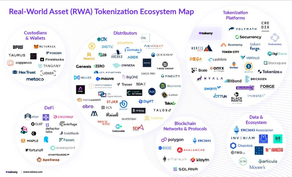 Ecosistema de tokens RWA