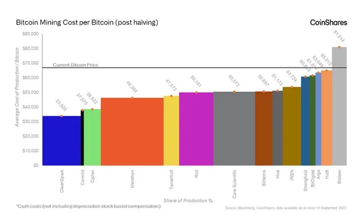 Costo de minar bitcoin post halving