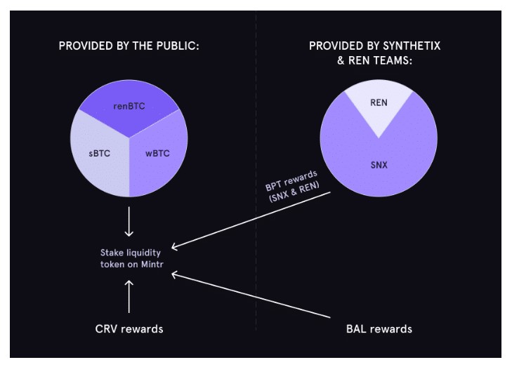 Yield farming con token Ren y rBTC