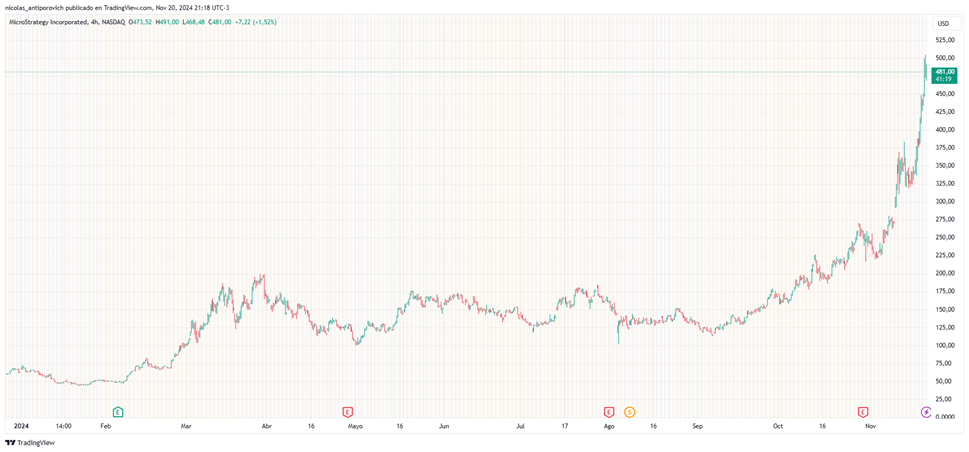 Precio de MSTR en lo que va de 2024.