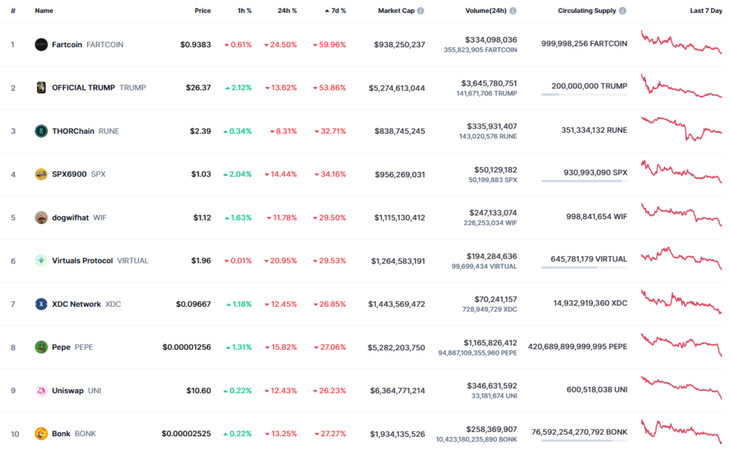 Precios de las 10 principales criptomonedas por capitalización de mercado descienden