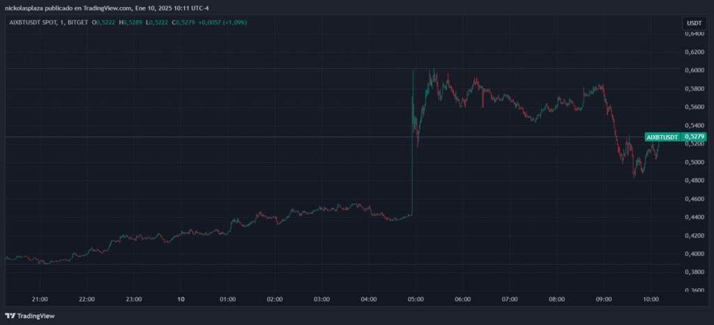 Precio de AIXB entre el 9 y 10 de enero de 2025 se incrementó 32%, luego de ser incluido en Binance.