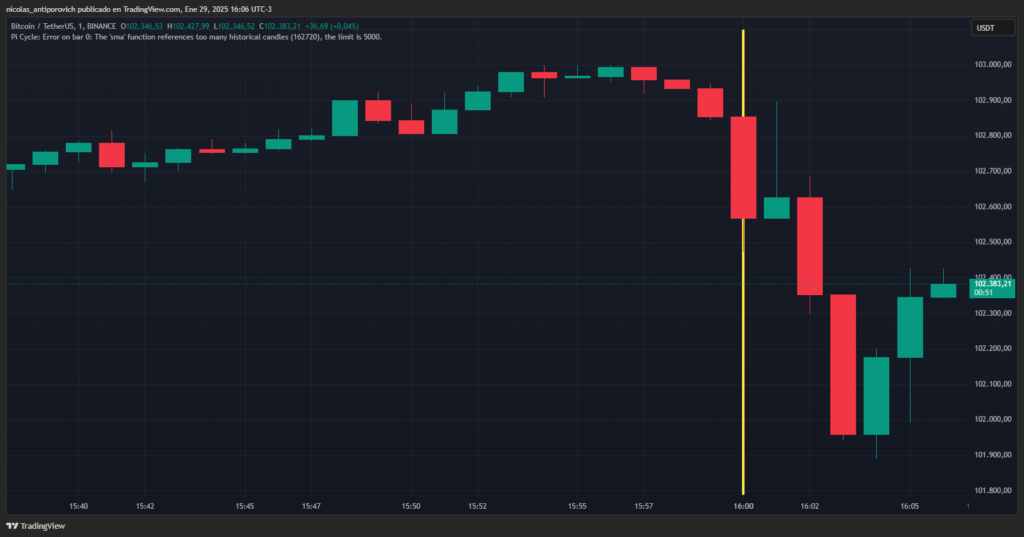 Precio de bitcoin reacciona ante el anuncio del ajuste de tasa de interés en EE. UU.