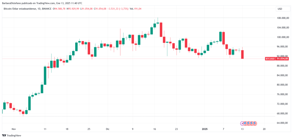 Precio de BTC-USD por día desde noviembre de 2024 hasta el 13 de enero de 2025