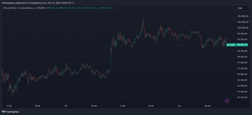 Precio de bitcoin el 16 de enero llegó a 100.000 dólares de nuevo