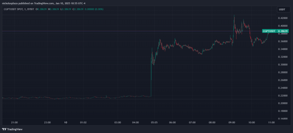 El precio del token CGPT se incrementó 78% el 10 de enero de 2025, luego de ser incluido en Binance