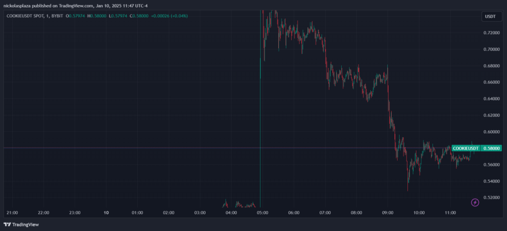 El token COOKIE se incrementó 26% luego de ser incluido en Binance
