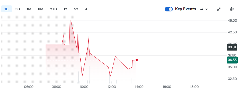 Precio de EXOD el 8 de enero