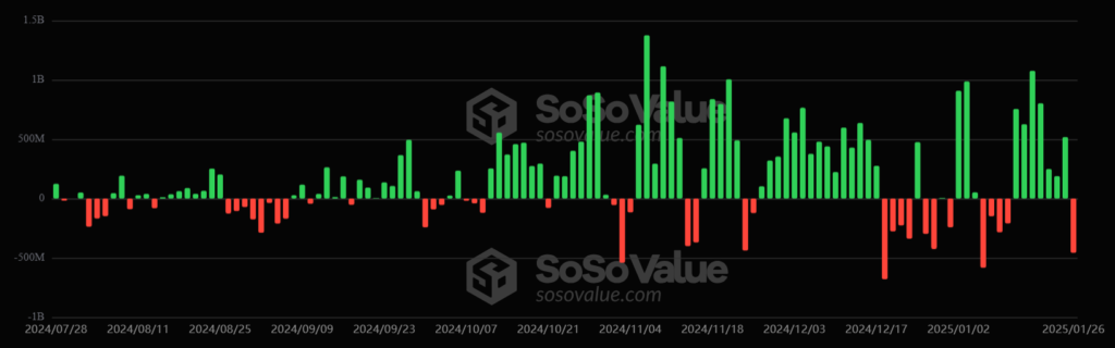 Entradas y salidas de capital de los ETF de bitcoin