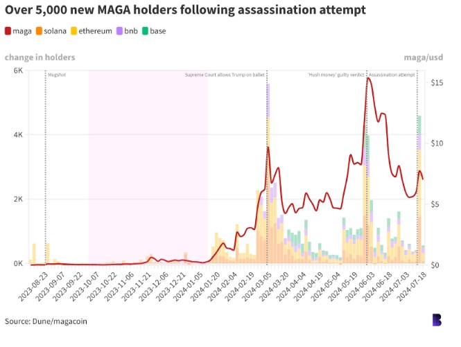 Holders del token MAGA