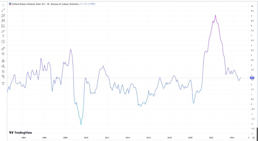 Tasa de inflación en Estados Unidos en 2024