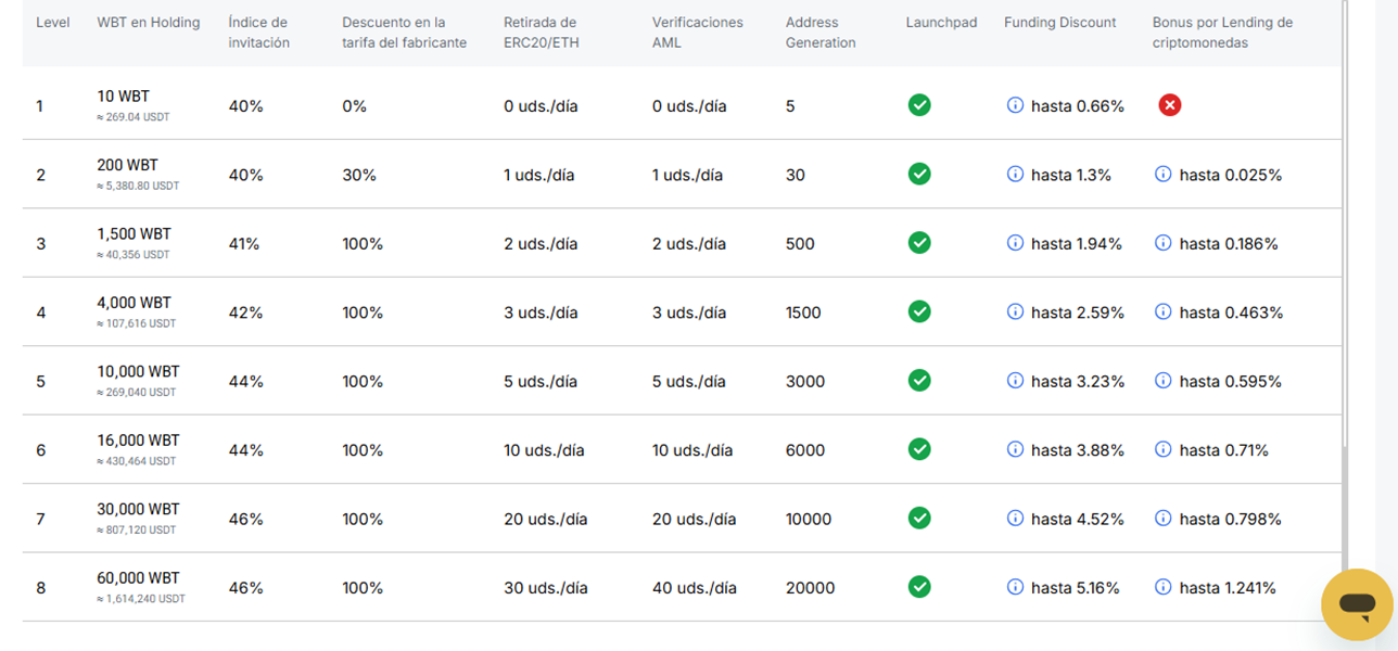 Tabla de beneficios del token WBT en el trading de WhiteBIT.