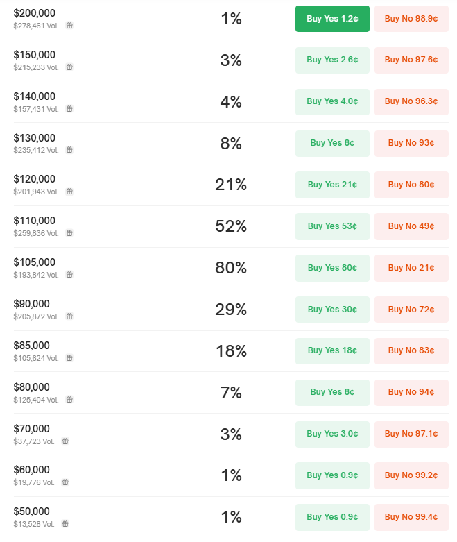 Apuestas sobre el precio de bitcoin en enero de 2025, en Polymarket