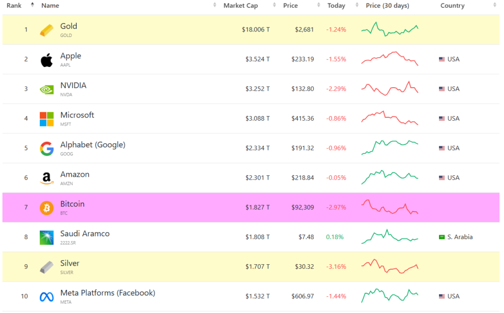 Los 10 activos financieros más valiosos del mundo, entre estos se encuentra bitcoin