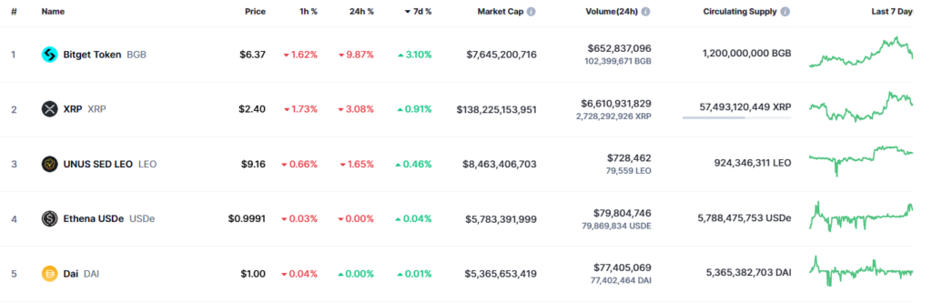 Criptomonedas que resisten la caída de precios de la segunda semana de enero de 2025