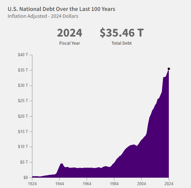 Deuda nacional de Estados Unidos en los últimos 100 años