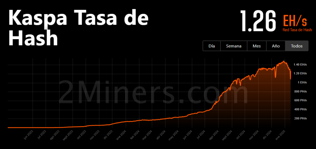 Hashrate de Kaspa se ha sostenido en el tiempo