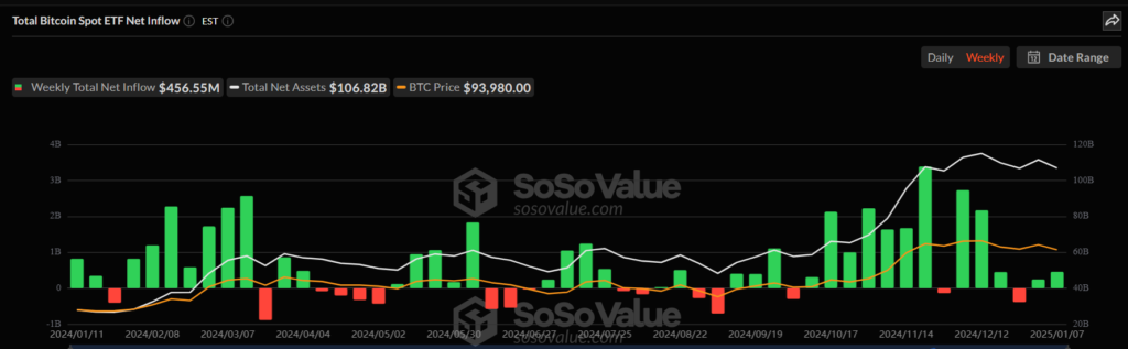 Flujo de capital de los ETF de bitcoin en Estados Unidos de dos semanas en noviembre de 2024