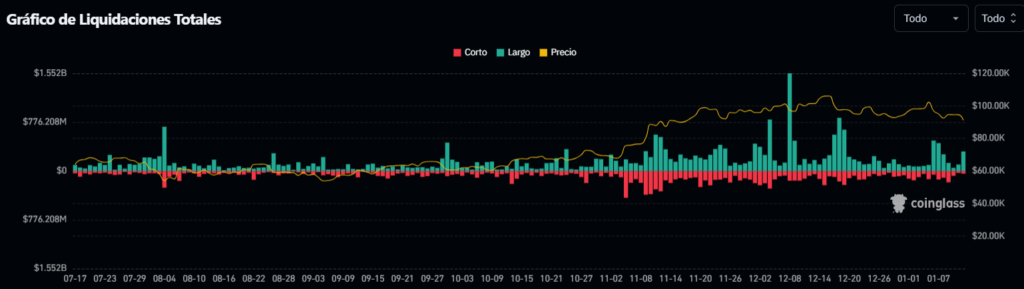 Liquidaciones de operaciones apalancadas de criptomonedas por día