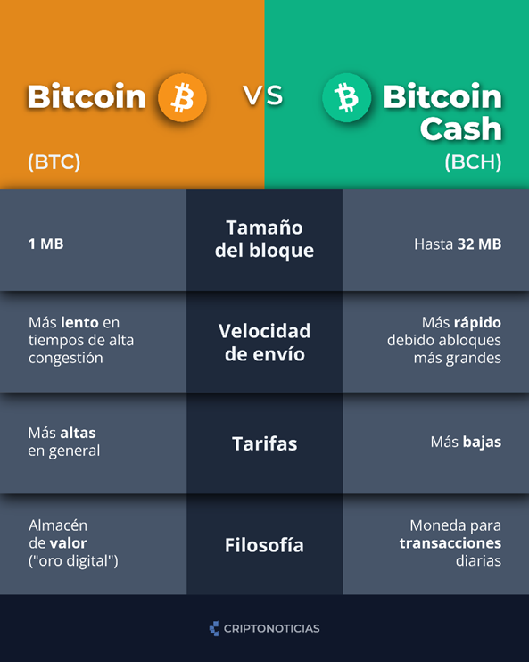 Si bien BCH es más económica y rápida, BTC sigue teniendo mucho más valor en el mercado.