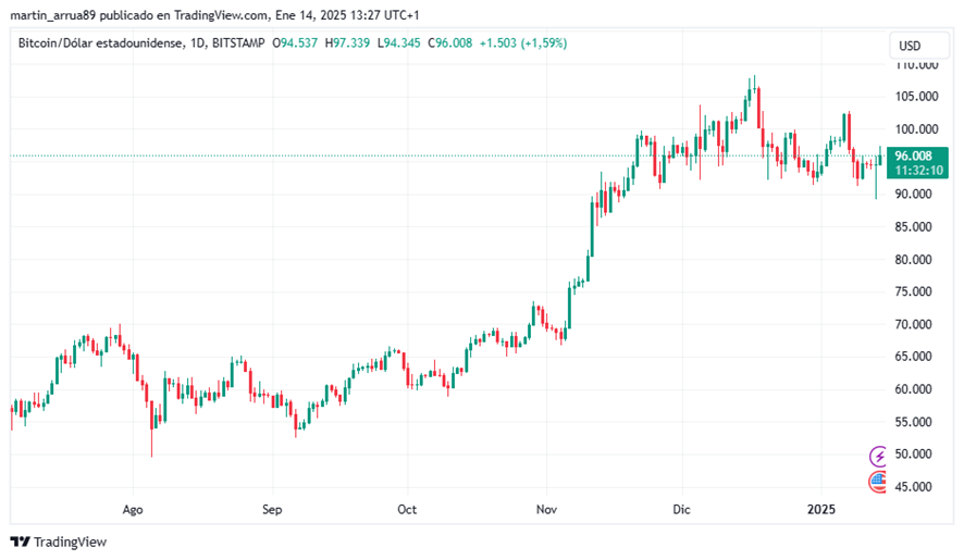 Precio de bitcoin desde agosto de 2024 hasta enero de 2025
