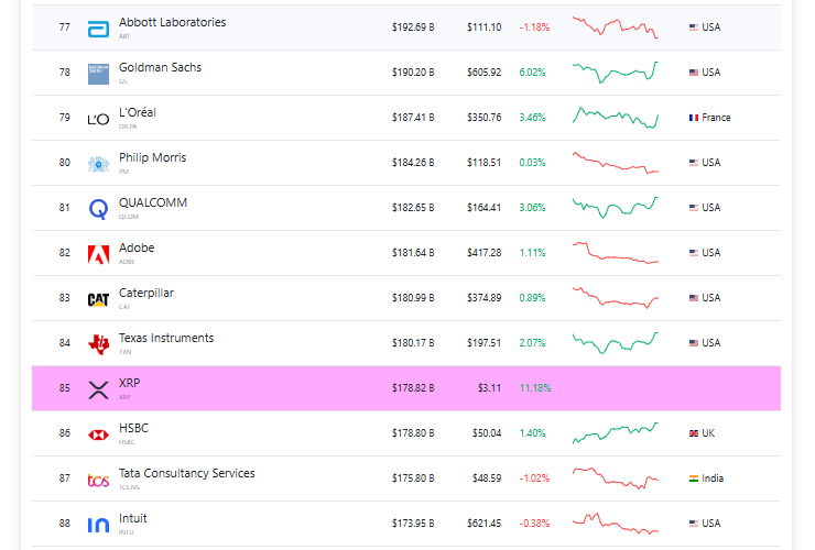 XRP ocupa el puesto 85 de los acivos más valiosos del mundo