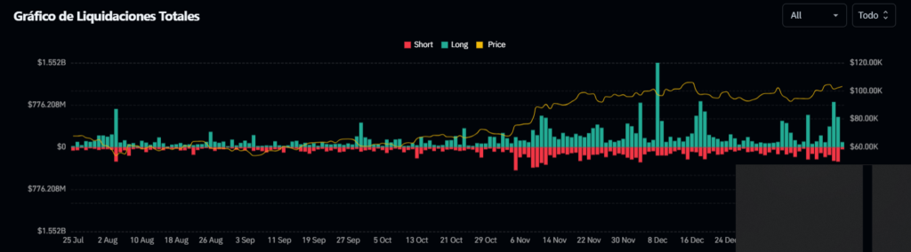 Liquidación de futuros de bitcoin ascienden a USD 2.500 millones en 4 días