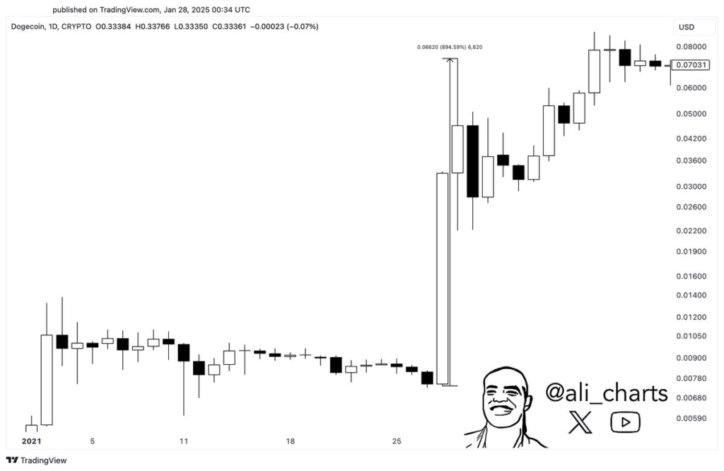 Precio de DOGE por día en 2021