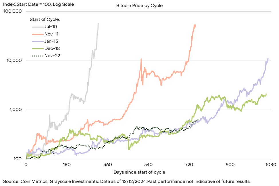 Rendimiento de bitcoin en distintos ciclos de precio / Grayscale