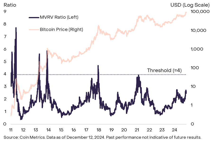 Ratio MVRV de bitcoin en distintos ciclos de precio / Grayscale