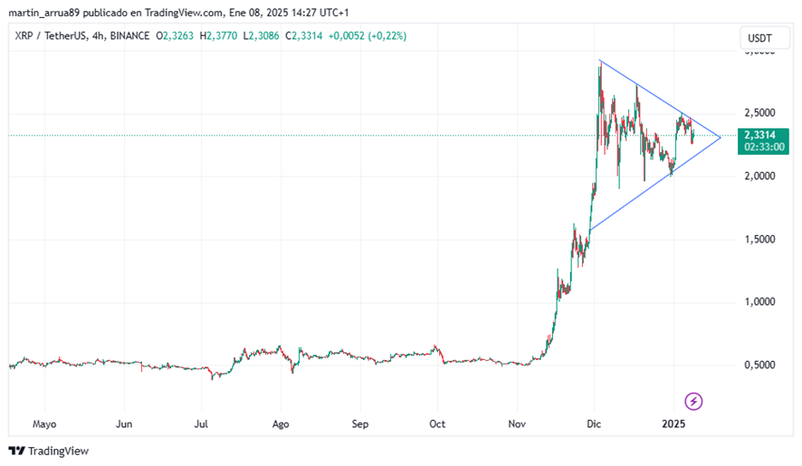 Precio de XRP de Ripple entre 2024 y 2025