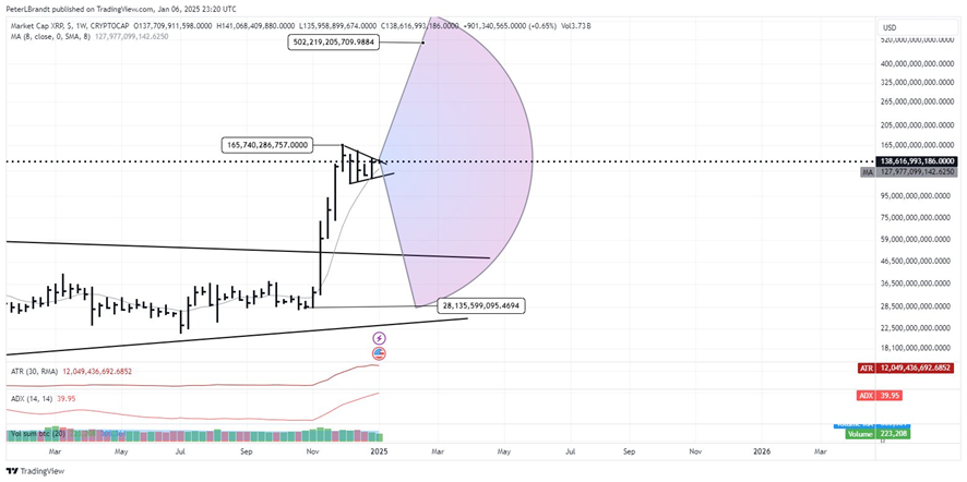 Velas semanales de XRP de Ripple entre 2024 y comienzos de 2025